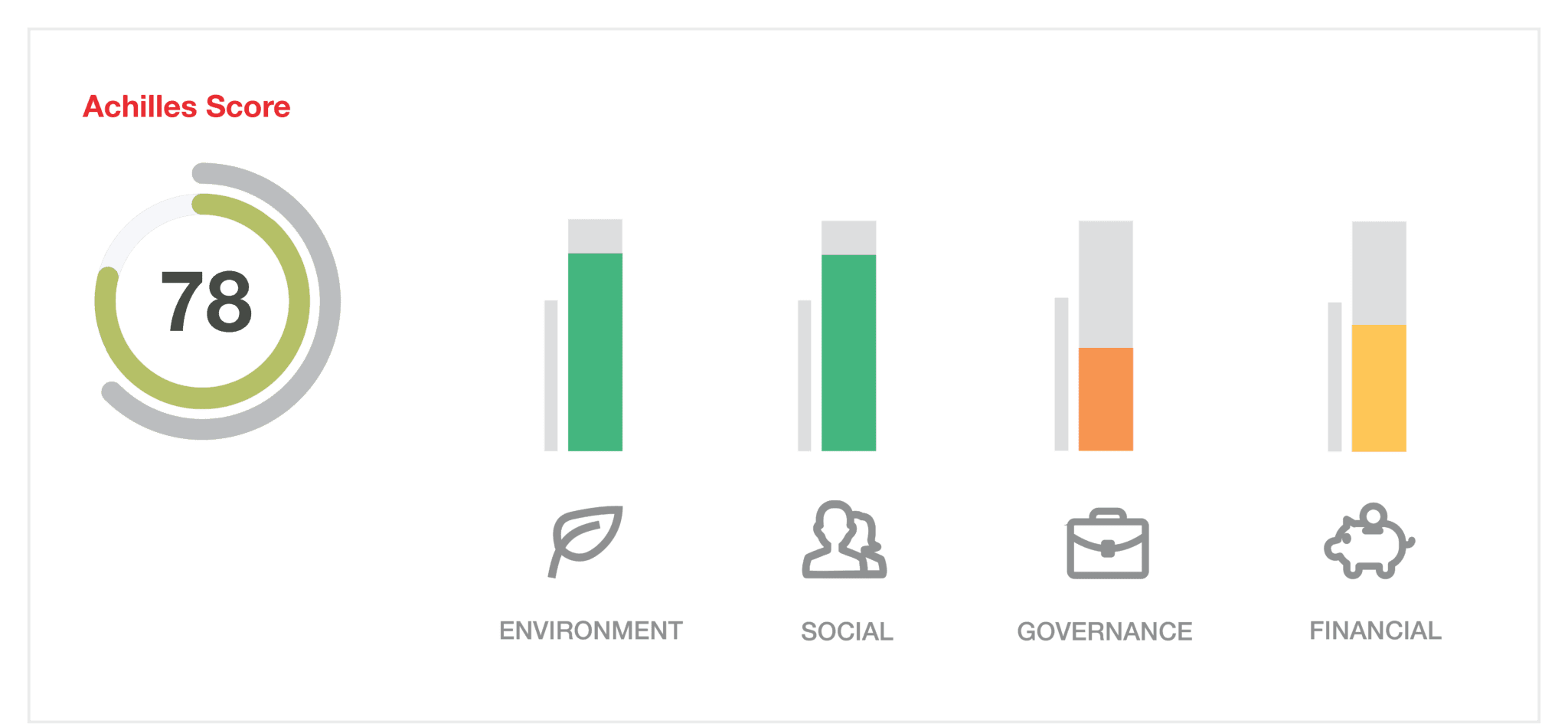 Shows the Achilles Sustainability score dashboard including a transparency metric as well as separate risk gauges for cyber, financial and health and safety risk. 
