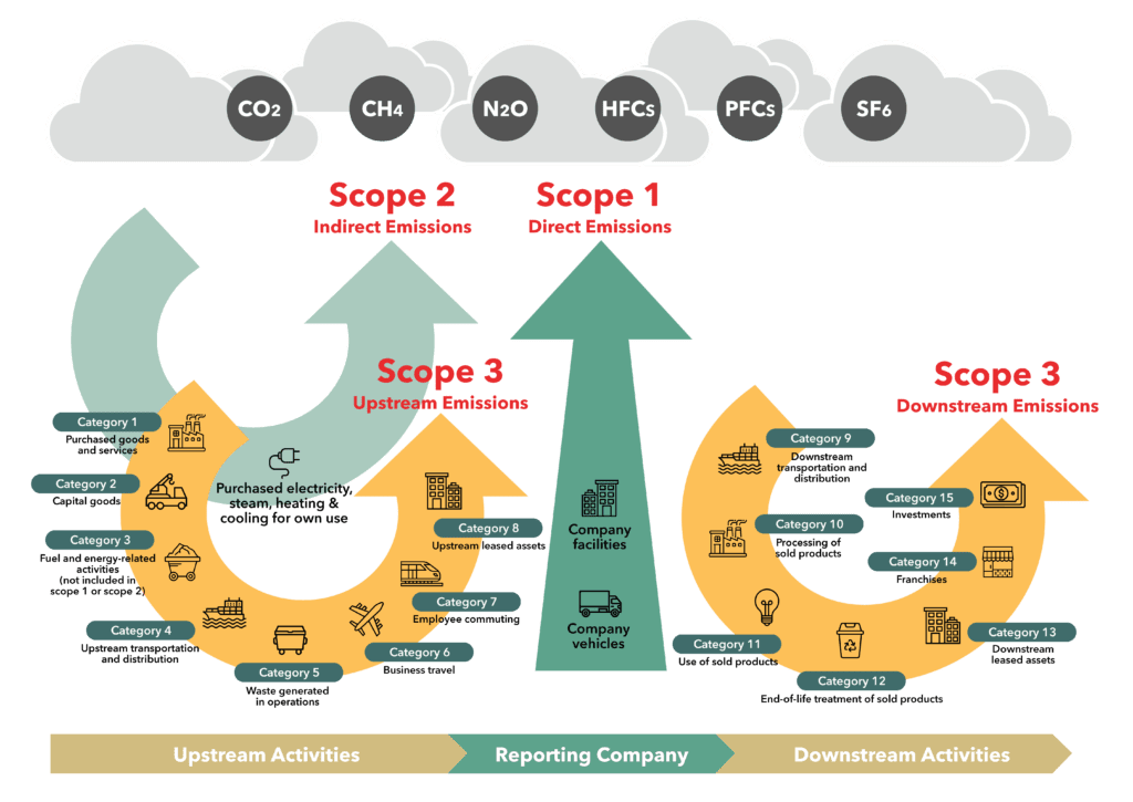 diagramme démontrant les émissions des champs d'application 1, 2 et 3