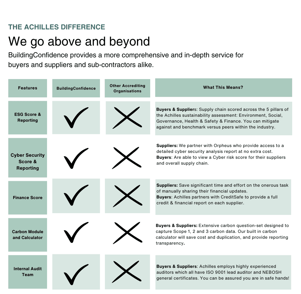 green and white table outlining the features and benefits of buildinconfidence vs competitors 