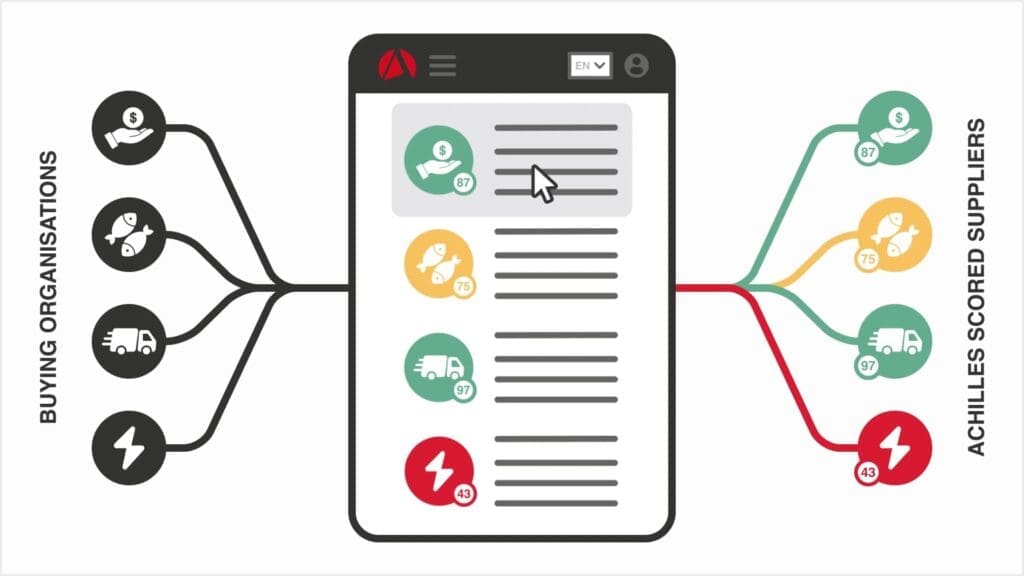 Sustainability score